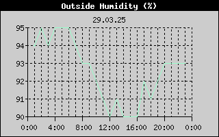 Outside Humidity History