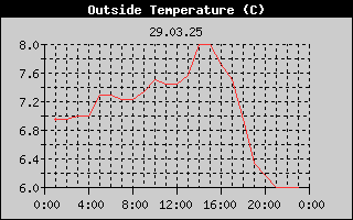 Outside Temperature History