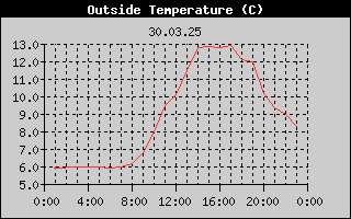 Outside Temperature History