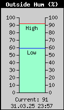 Current Outside Humidity