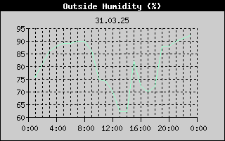 Outside Humidity History