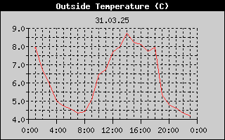 Outside Temperature History