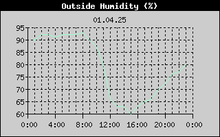 Outside Humidity History