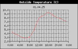 Outside Temperature History
