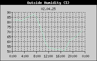 Outside Humidity History