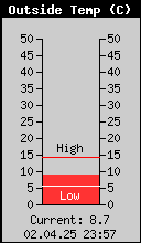 Current Outside Temperature