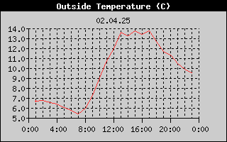 Outside Temperature History