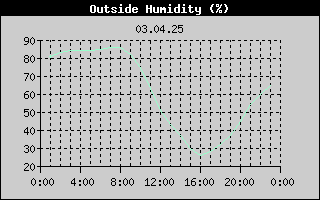 Outside Humidity History