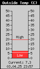 Current Outside Temperature