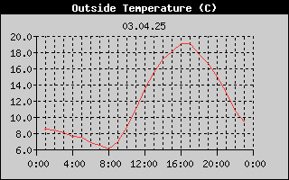 Outside Temperature History