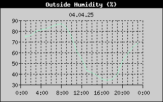 Outside Humidity History