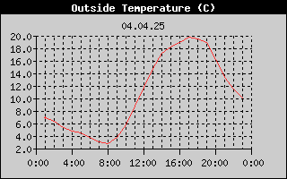 Outside Temperature History