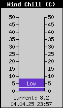 Current Wind Chill