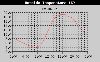 Outside Temperature History