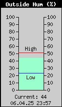 Current Outside Humidity
