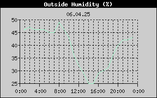 Outside Humidity History