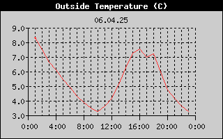 Outside Temperature History
