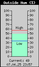 Current Outside Humidity