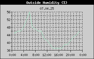 Outside Humidity History