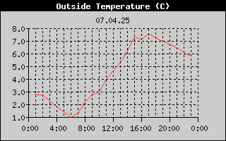 Outside Temperature History