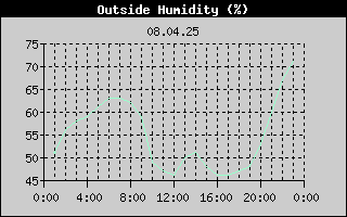 Outside Humidity History