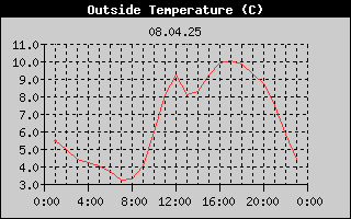 Outside Temperature History