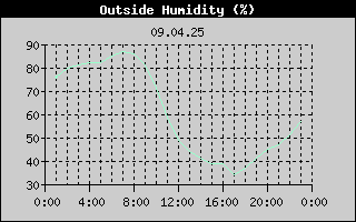 Outside Humidity History