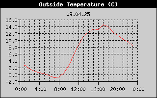 Outside Temperature History
