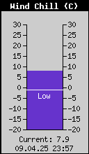 Current Wind Chill