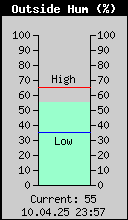 Current Outside Humidity