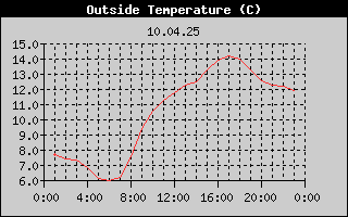 Outside Temperature History