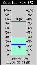 Current Outside Humidity