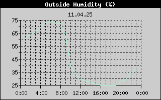Outside Humidity History