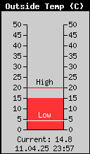 Current Outside Temperature