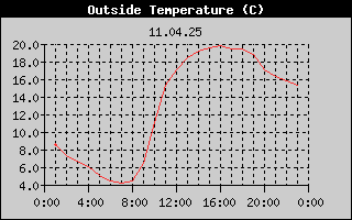 Outside Temperature History