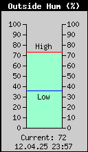 Current Outside Humidity