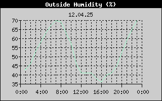 Outside Humidity History