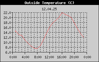 Outside Temperature History