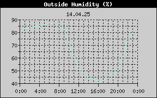 Outside Humidity History
