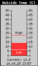 Current Outside Temperature