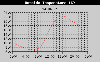 Outside Temperature History