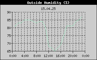 Outside Humidity History