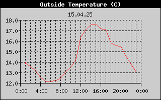 Outside Temperature History