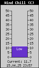 Current Wind Chill