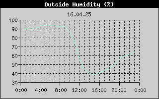 Outside Humidity History