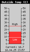 Current Outside Temperature