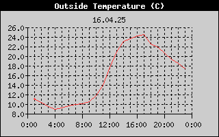 Outside Temperature History