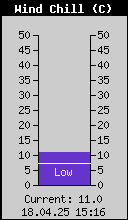 Current Wind Chill