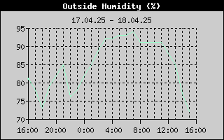 Outside Humidity History
