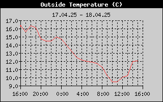 Outside Temperature History